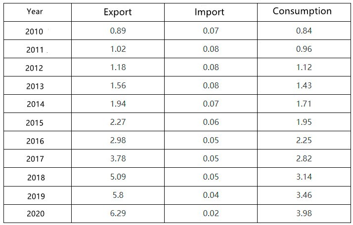 annual export import and consumption of vinyl flooring