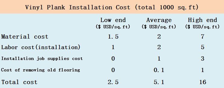 4 Vinyl Plank Installation Cost